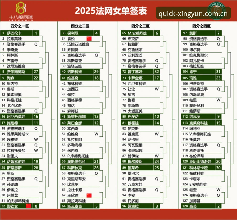 法网女单抽签结果解读教程：郑钦文保分挑战与杏运平台观赛指南